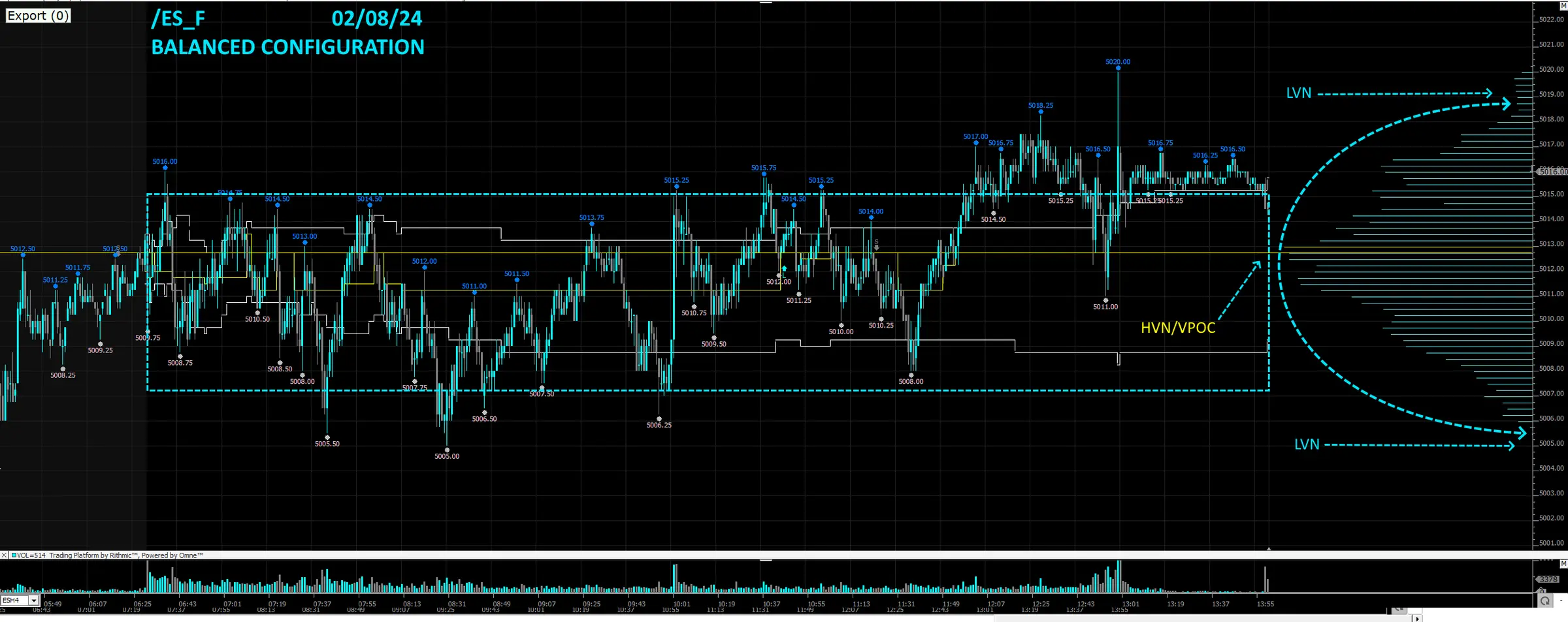 ES chart showing a balanced RTH auction rotating between low-volume edges and the VPOC.