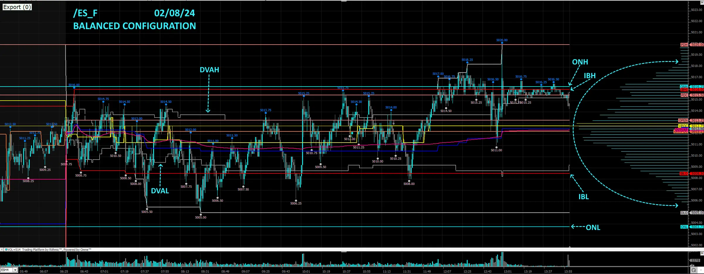 ES chart showing a balanced auction with overnight high, overnight low, and other session references.