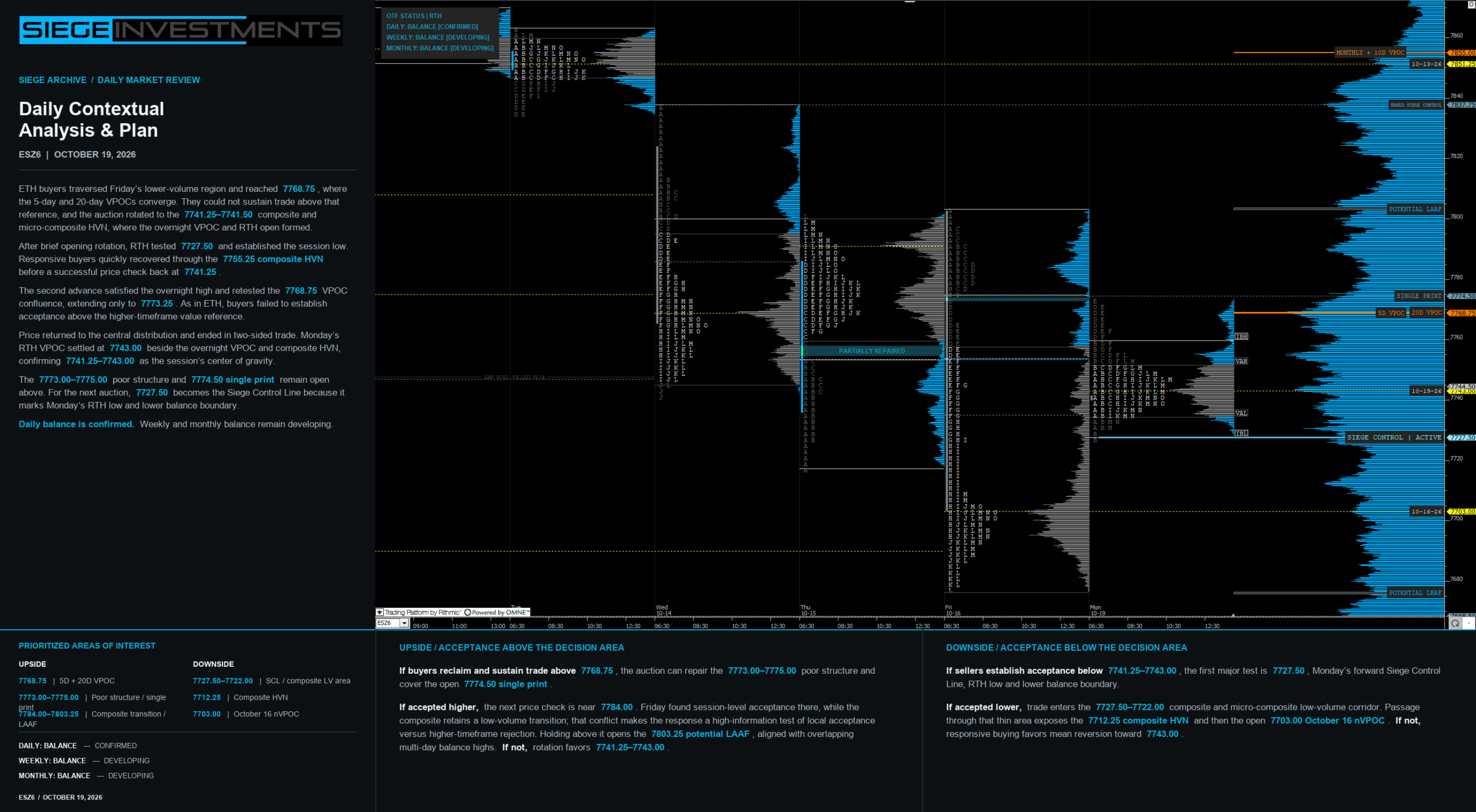 October 19, 2026 ESZ6 TPO chart showing a balanced session beneath the 5-day and 20-day VPOC confluence